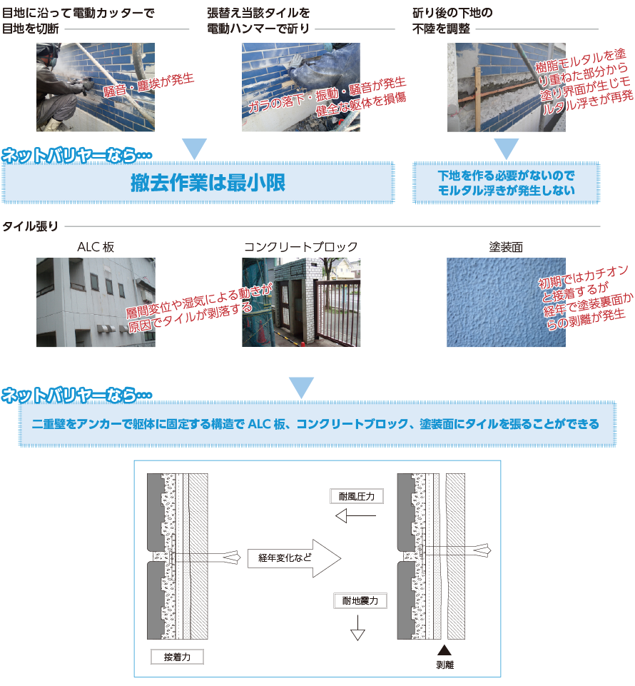 撤去作業は不要, 下地を作る必要がないのでモルタル浮きが発生しない, 二重壁をアンカーで躯体に固定する構造でALC板、コンクリートブロック、塗装面にタイルを張ることができる。