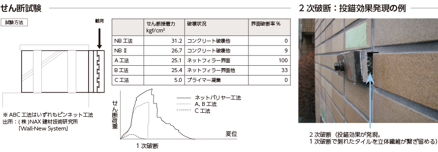 せん断力