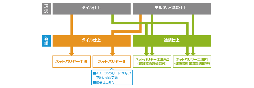 ネットバリヤー工法の使い分け