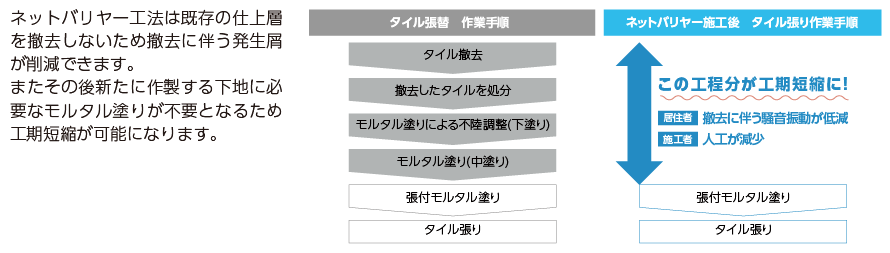 居住者・施工者にとって施工環境を良好にします