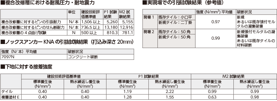 使用材料性状・荷姿