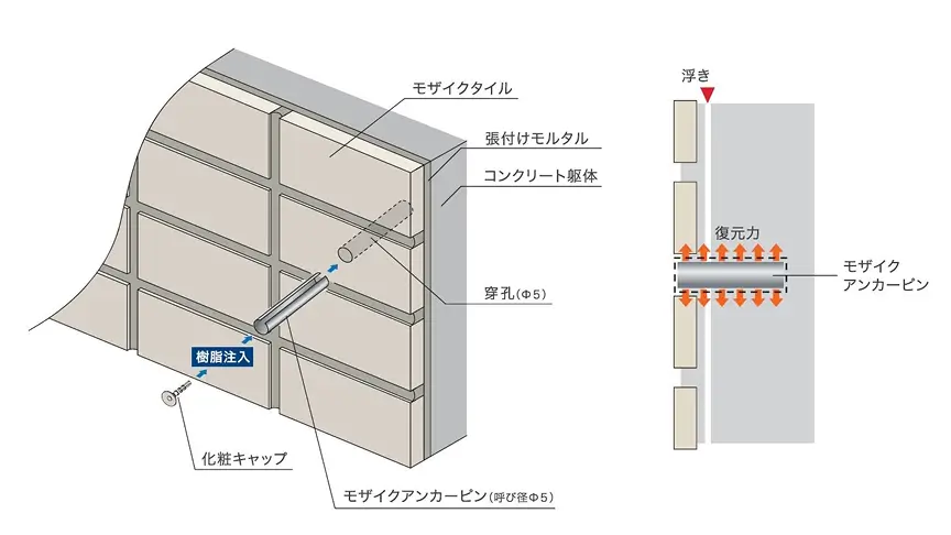 モザイクアンカーピン固定工法